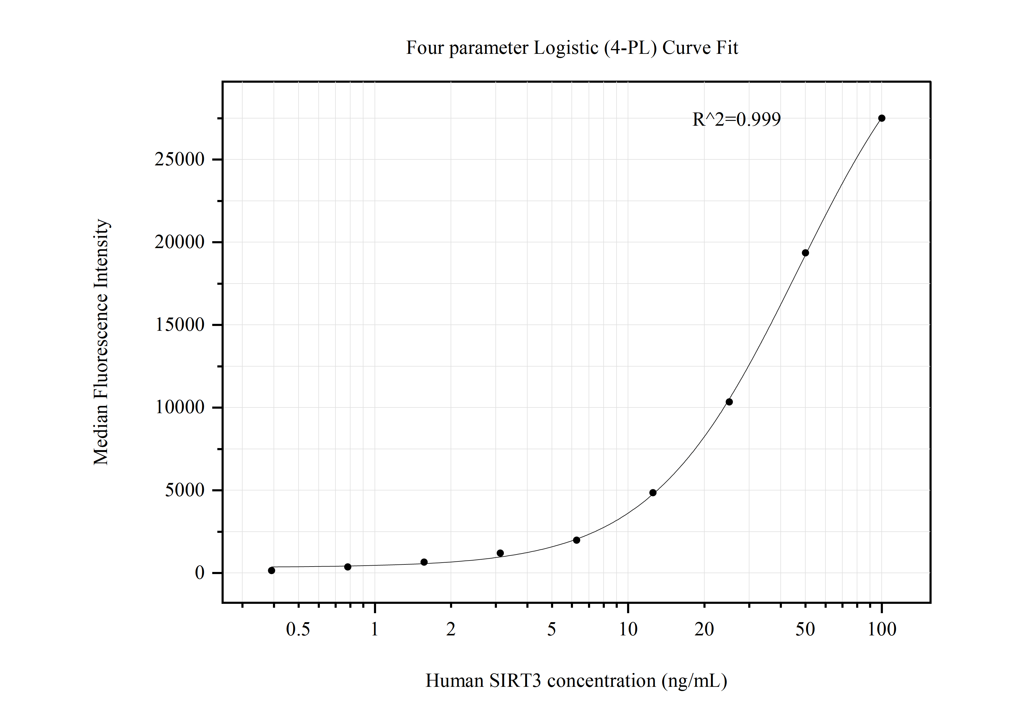 Cytometric bead array standard curve of MP50696-3